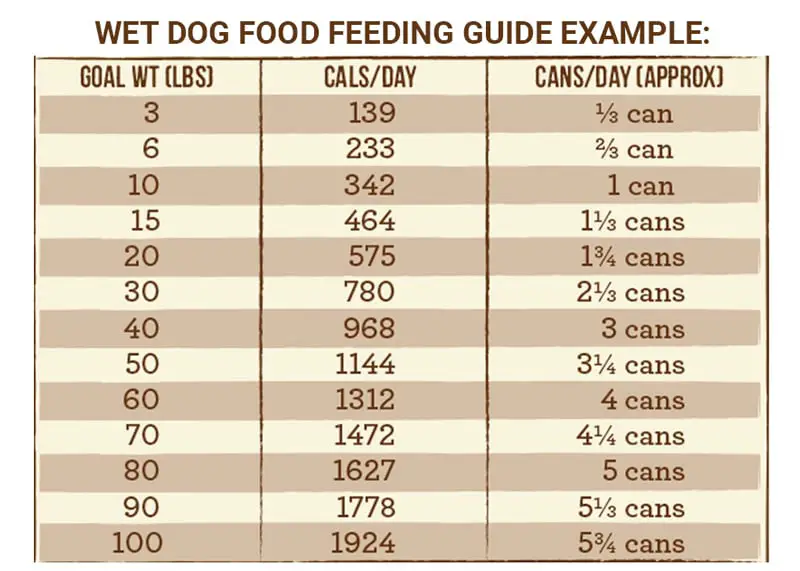 Wet dog food feeding guide example